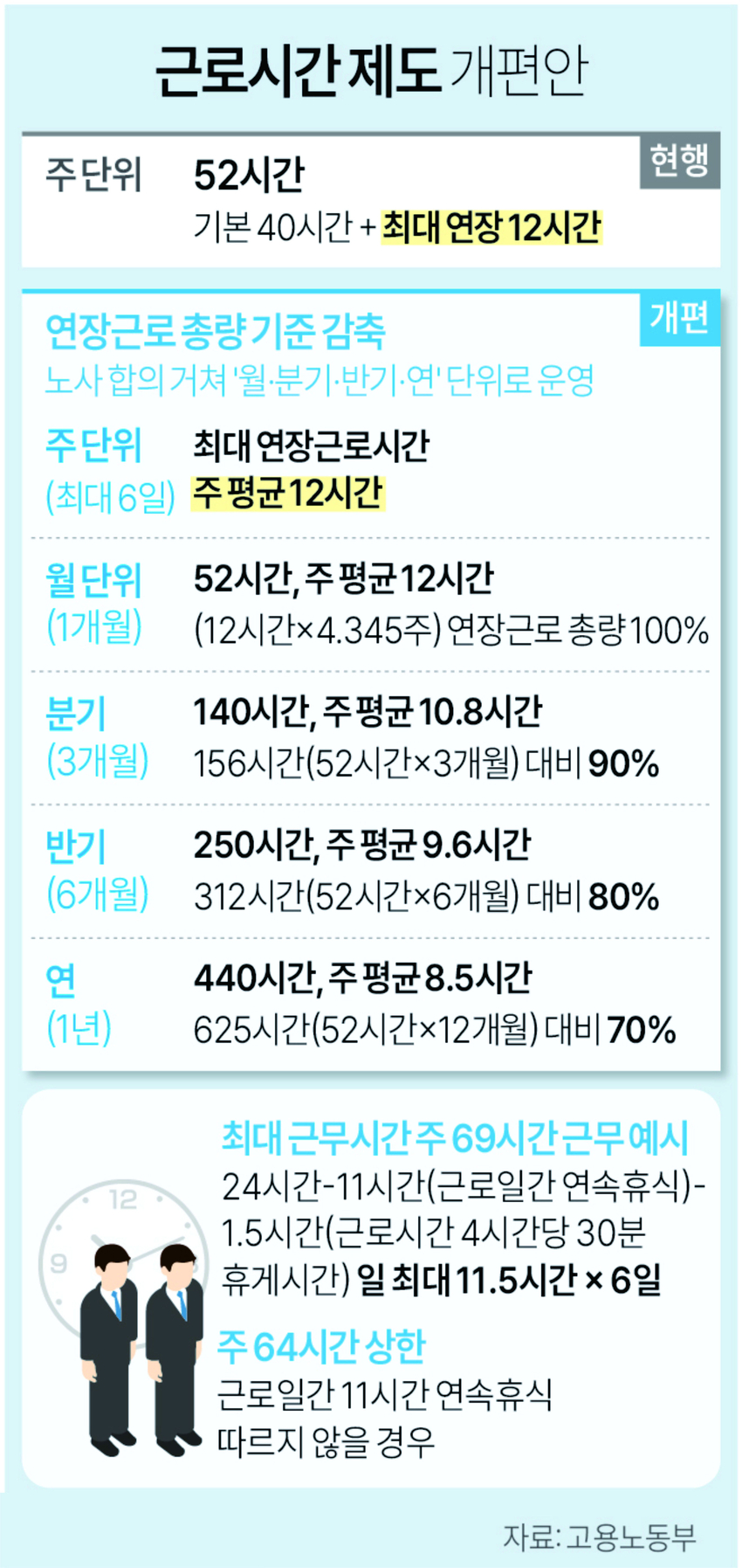 주 52시간제 대대적 개편… 주69시간 일하고 장기휴가 가능