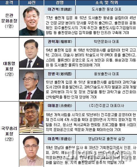 문화훈장(1명), 대통령표창(2명), 국무총리표창(2명)