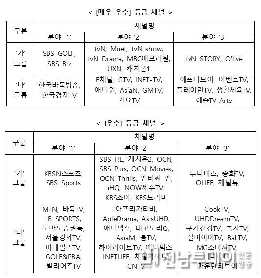 2022년도 방송채널사용사업자의 방송콘텐츠 제작역량 평가결과