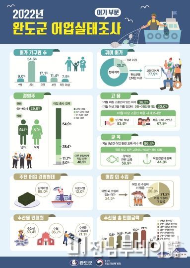 완도군, 지역 맞춤형 통계 ‘어업 실태’조사 결과 공표