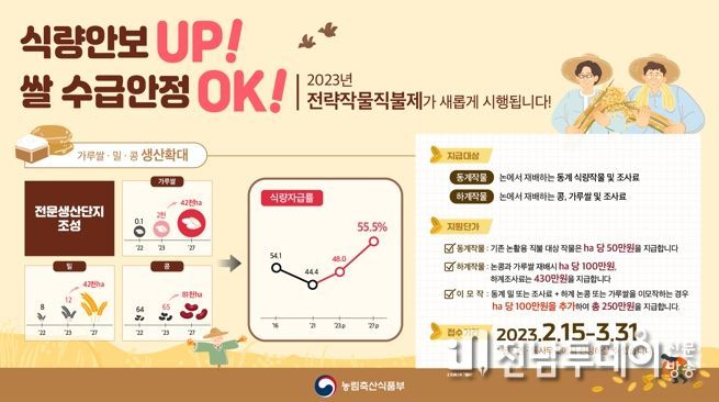 광양시, 쌀 수급 안정 위한 ‘전략작물 직불제’ 시행