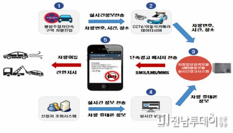 문자알림시스템 흐름도