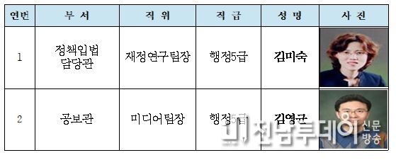 제주특별자치도의회 사무관 승진 임용자(2명)