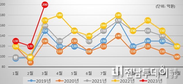 구례군, 관광 빅데이터 분석결과“봄꽃시기 방문객 전년 대비 80% 증가”