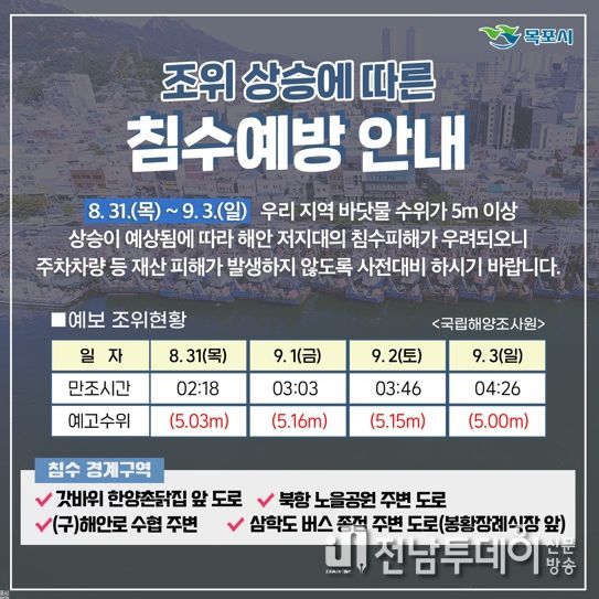 목포시는 오는 31일부터 바닷물 수위가 높아질것으로 예쌍하고 철저한 대비를 당부했다.