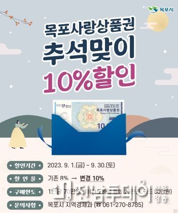 목포시가 민족의 대명절 추석을 맞아 목포사랑상품권의 할인율을 10%로 인상한다.