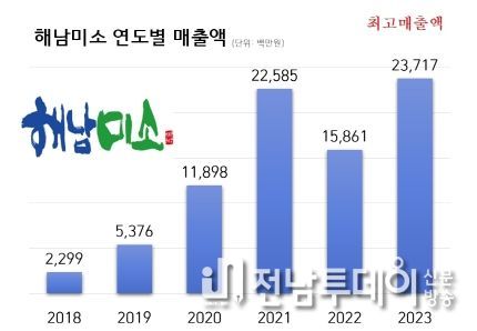 해남군 온라인 쇼핑몰‘해남미소’최대 매출액 237억원 달성