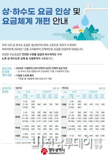 광주광역시, 상·하수도 요금 단계적 인상