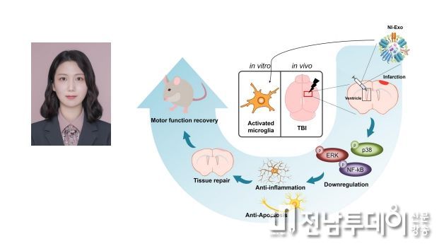 의학과 김도희, 세계적 학술지 게재 및 국제학회 발표자로 초청