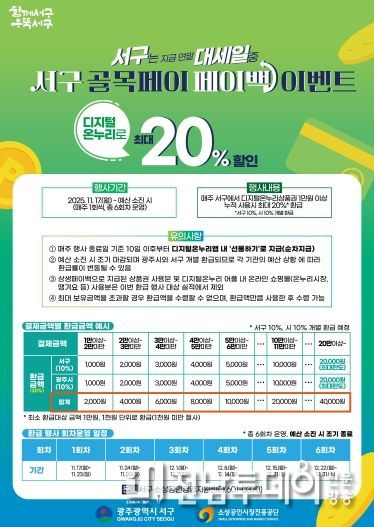 광주 서구, ‘온누리상품권’ 20% 파격 할인