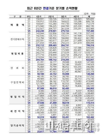 최근 6년간 분기별 손익현황 (연결기준)