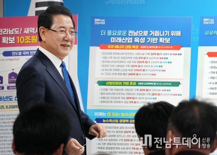 김영록 전라남도지사가 3일 도청 브리핑룸에서 ‘2026년 국고 건의 정부예산반영 성과’ 관련 언론 브리핑을 갖고 “2026년 정부 예산안에 역대 최대인 국비 약 10조 42억 원을 확보, 사상 첫 국비 10조 원 시대를 열었다”고 밝히고 있다.