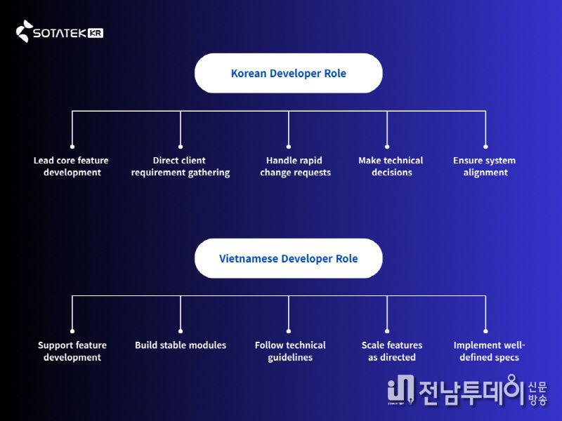 소타텍 코리아 개발자 Role