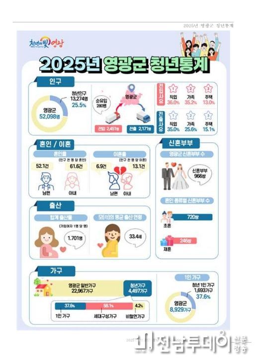 영광군, 2025년 청년통계 공표