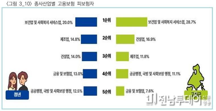 고흥군, ‘2025년 고흥군 청년통계’ 첫 공표 (2) -일자리 관련 통계 결과