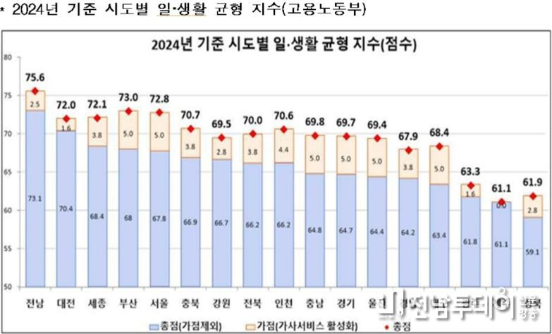 시도별 일생활 균형 지수