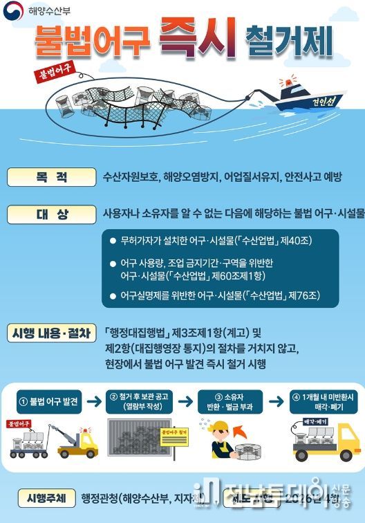 여수시는 올해 4월 23일부터 불법 설치된 어구 피해를 방지하고 해양환경 보호와 수산자원의 지속 가능한 이용을 위해 ‘(가칭)어구견인제’가 시행될 예정이다.