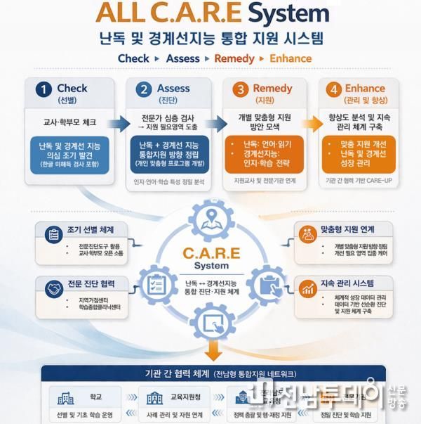 ALL C.A.R.E(난독 및 경계선지능 통합 지원 시스템) 체계도